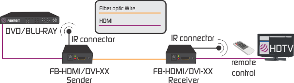 HDMI to fiber extender