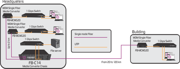 Gigabit Single Fiber Media Converter application
