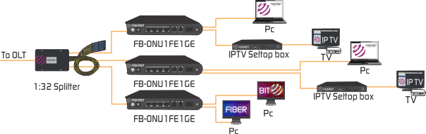 EPON ONU with 1 fast Ethernet and 1 Gigabit Ethernet port