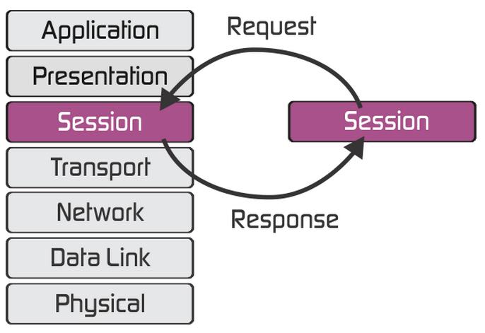 Session Layer In OSI Networking Model System