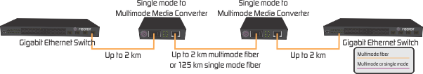singlemode multimode converter
