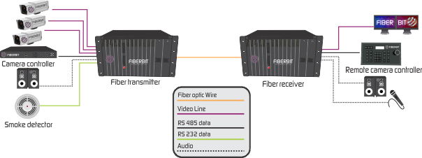 32 video over fiber multiplexer