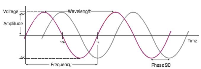 amplitude-frequency-wavelenght-phase relations graph