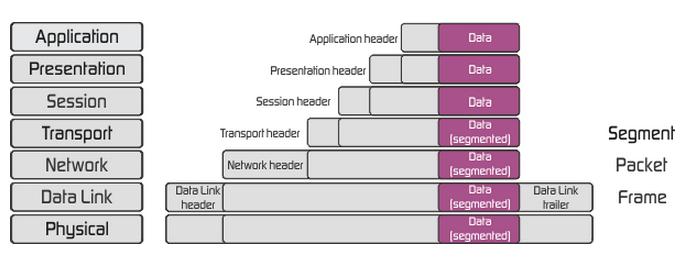 Theoretical Model of Communication Between 2 systems using OSI model