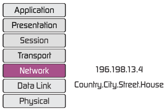 network layer in OSI interworking system