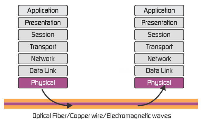 Physical Layer in OSI