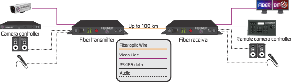 16 video over fiber converter