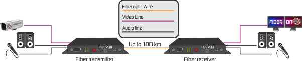 video audio to fiber converter application