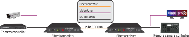 video to fiber converter application