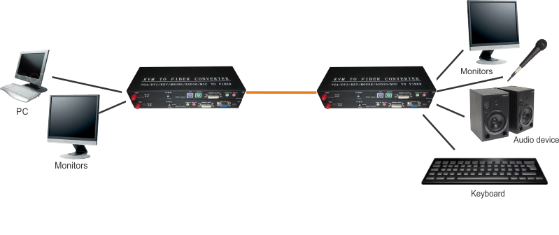 KVM - Video VGA DVI Audio Microphone Keyboard PCI over fiber extender - converter