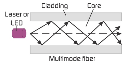 Transmission over multimode fiber-optic cable.