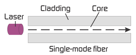 Transmission over single-mode fiber-optic cable