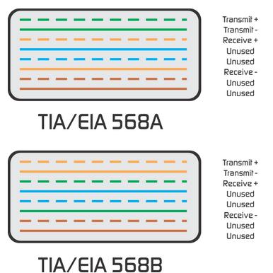 Difference between TIA/EIA 568A and 568B terminations