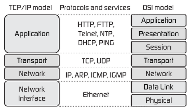 TCP/IP vs OSI model