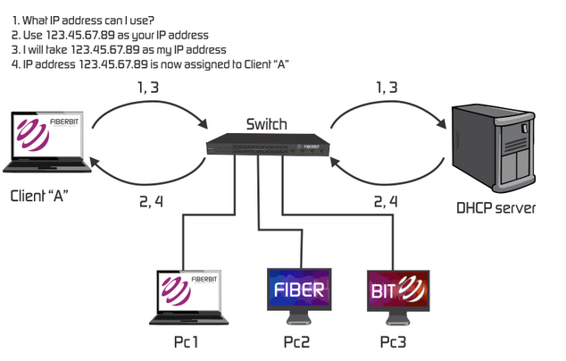 DHCP lease process