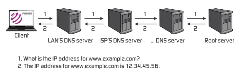 Example of DNS