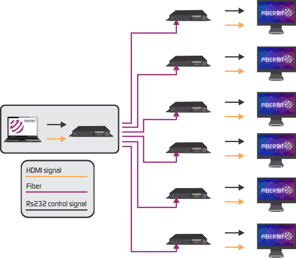 Point to Multipoint application for HDMI over fiber