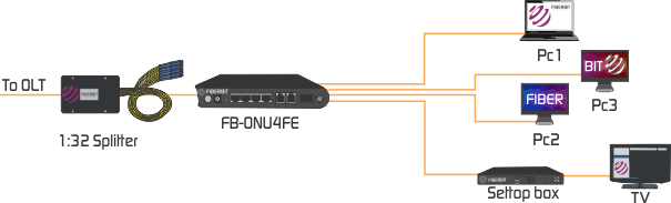 EPON ONU with 4 ports Fast Ethernet & 1 PON uplink